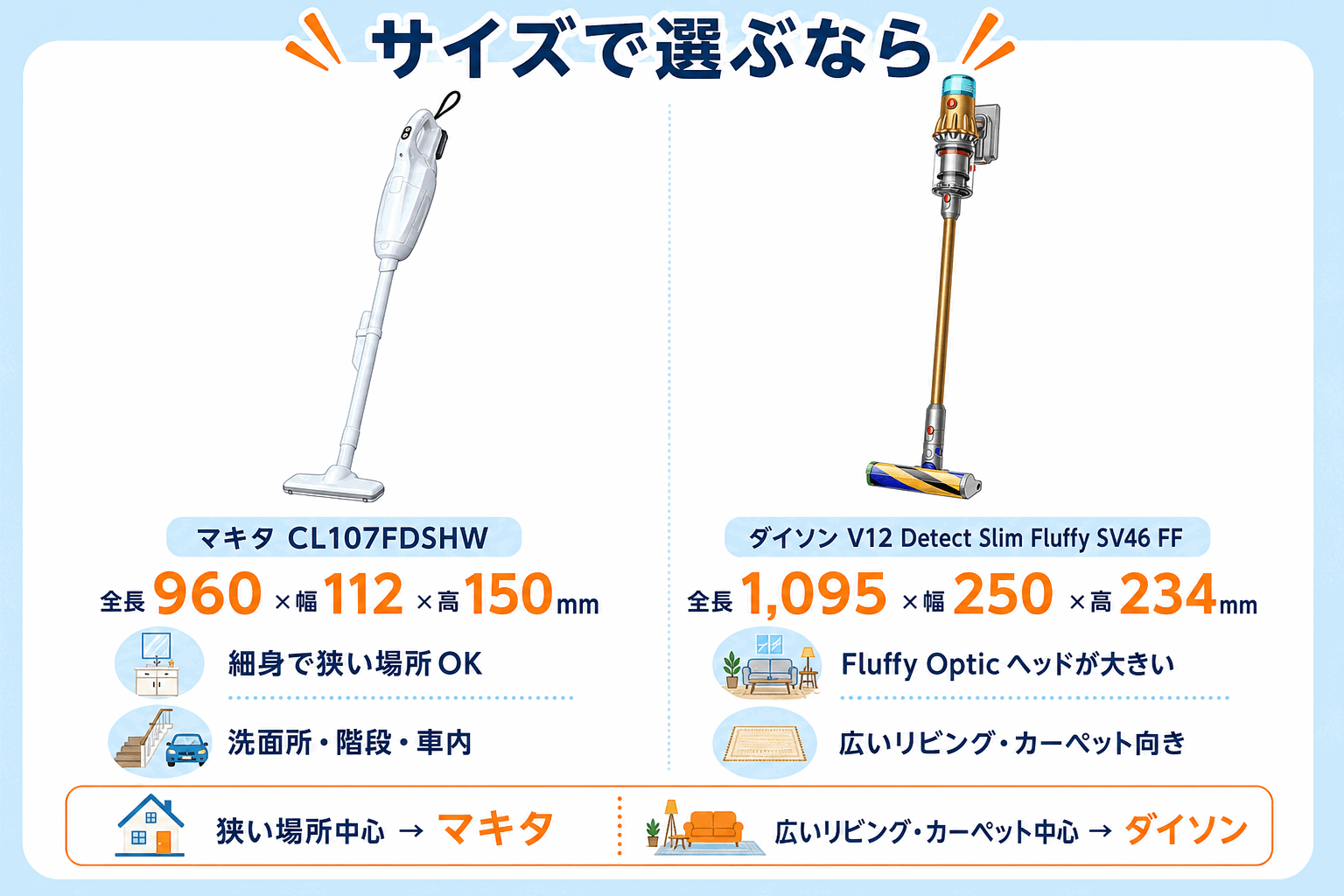 本体サイズの比較|マキタCL107FDSHWは全長960×幅112×高150mm、ダイソンV12 Detect Slim Fluffy SV46 FFは全長1,095×幅250×高234mm