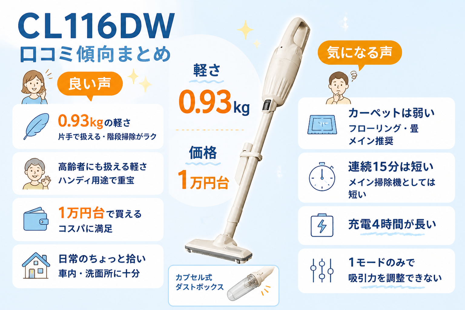 CL116DWの口コミ傾向（0.93kg軽さ・1万円台・カーペット弱め）を抜粋