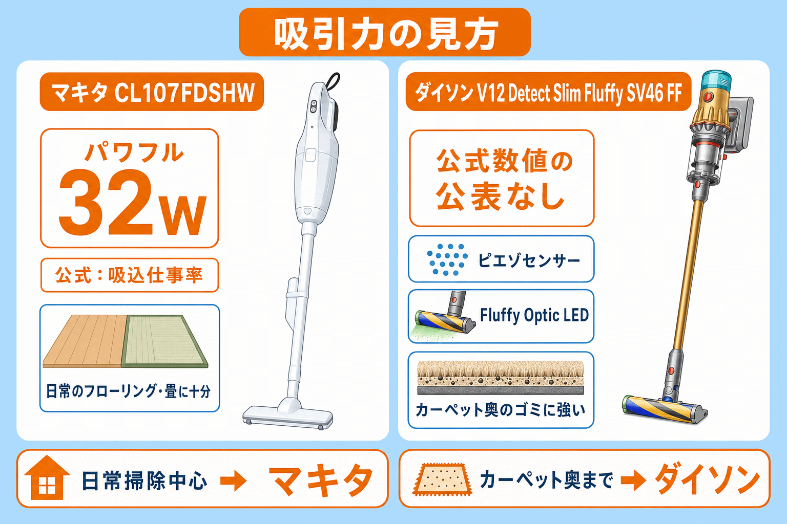 吸引力の見方|マキタCL107FDSHWは吸込仕事率パワフル32Wを公表、ダイソンV12 Detect Slim Fluffy SV46 FFは公式数値の公表なし