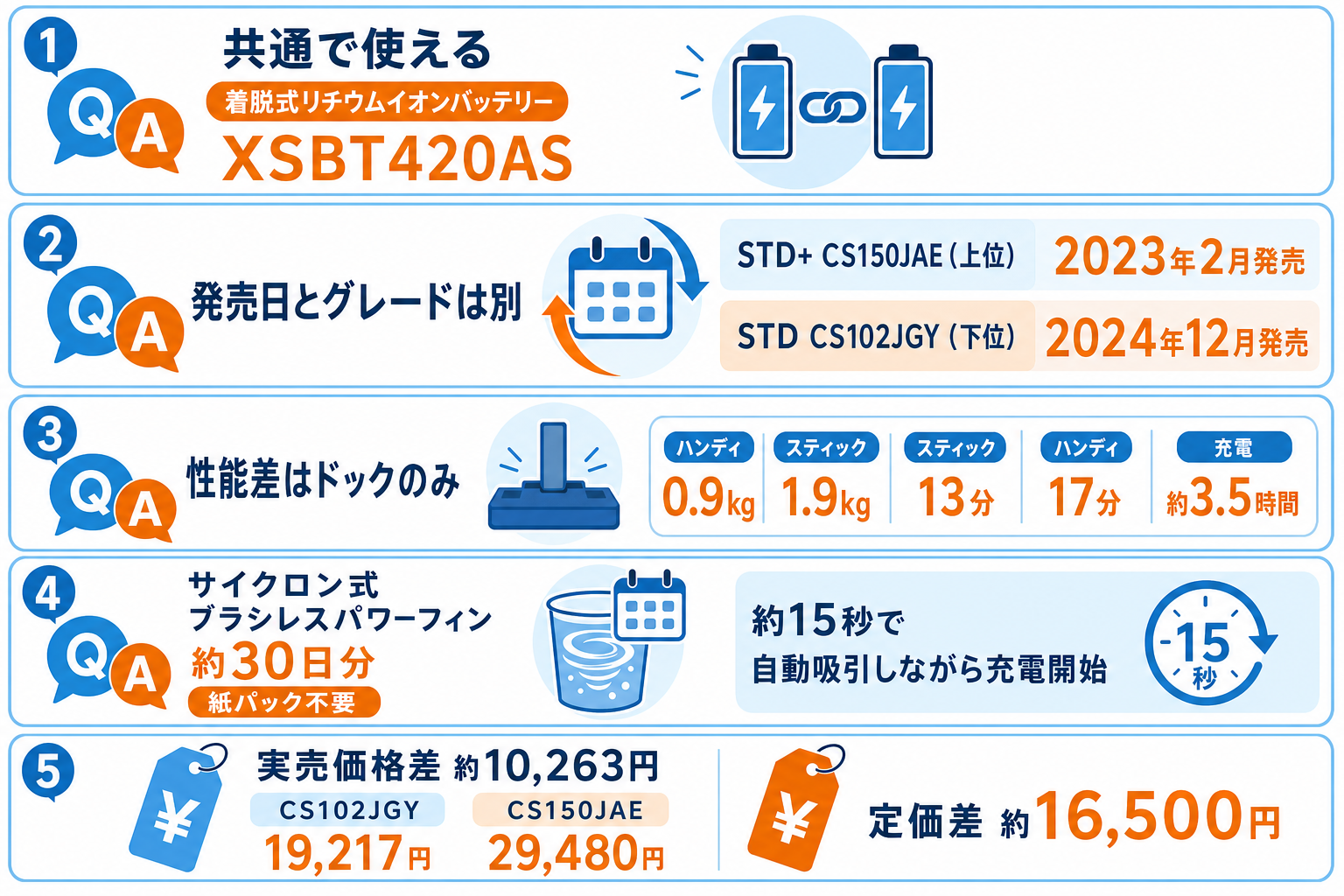 FAQ5問の要点（バッテリー共通・発売日逆転・性能差はドックのみ・価格差）