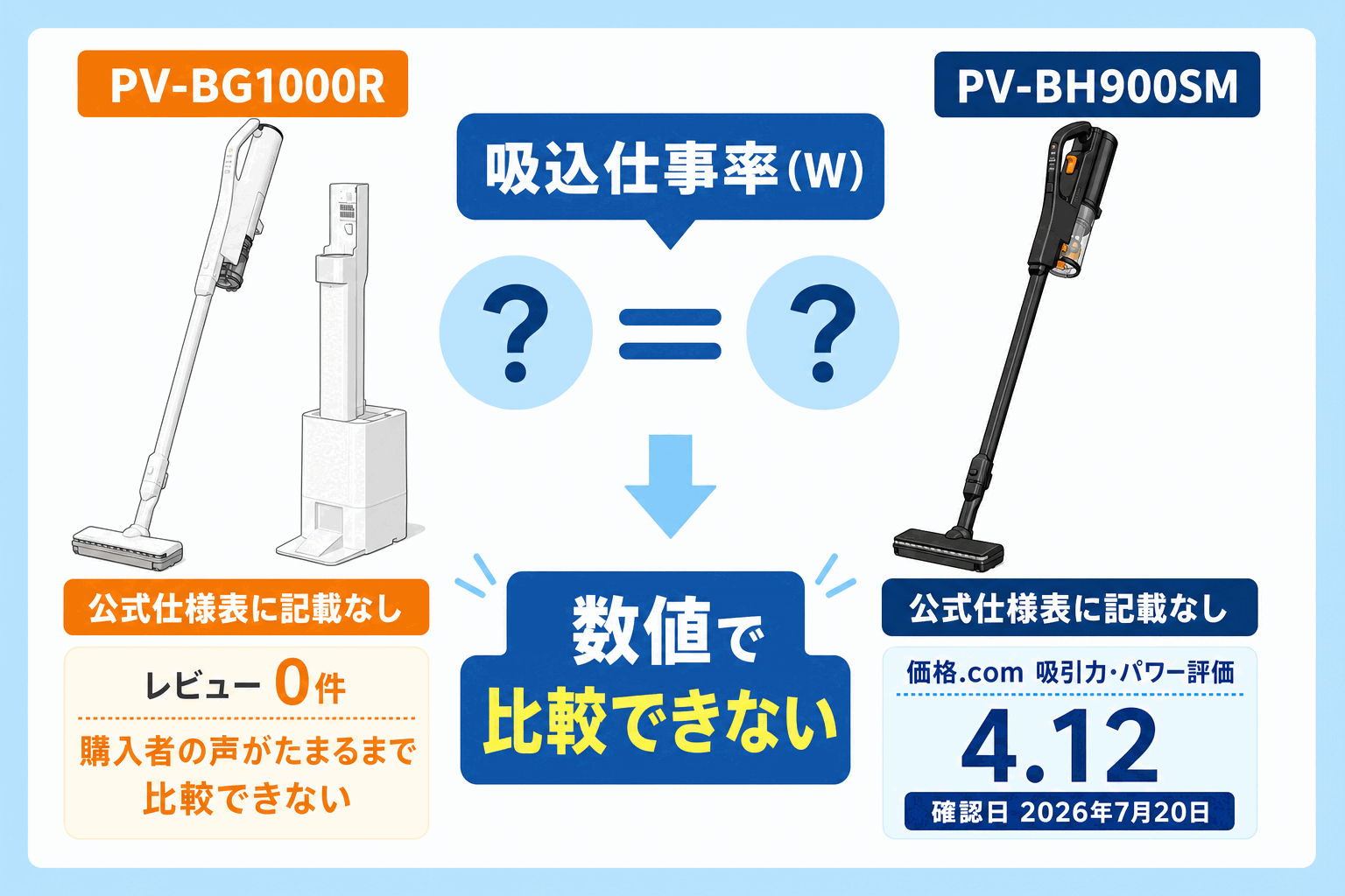 日立PV-BG1000RとPV-BH900SMの吸込仕事率は公式仕様表に記載なし fig19