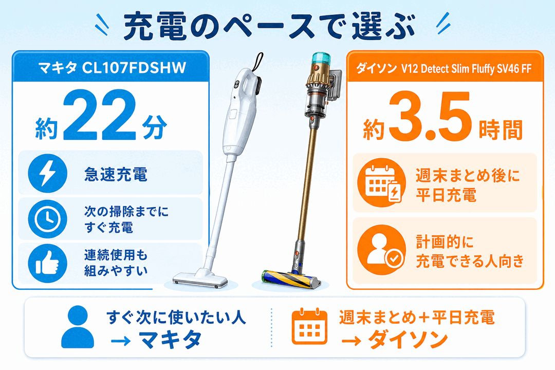 充電時間の比較|マキタCL107FDSHWは約22分の急速充電、ダイソンV12 Detect Slim Fluffy SV46 FFは約3.5時間
