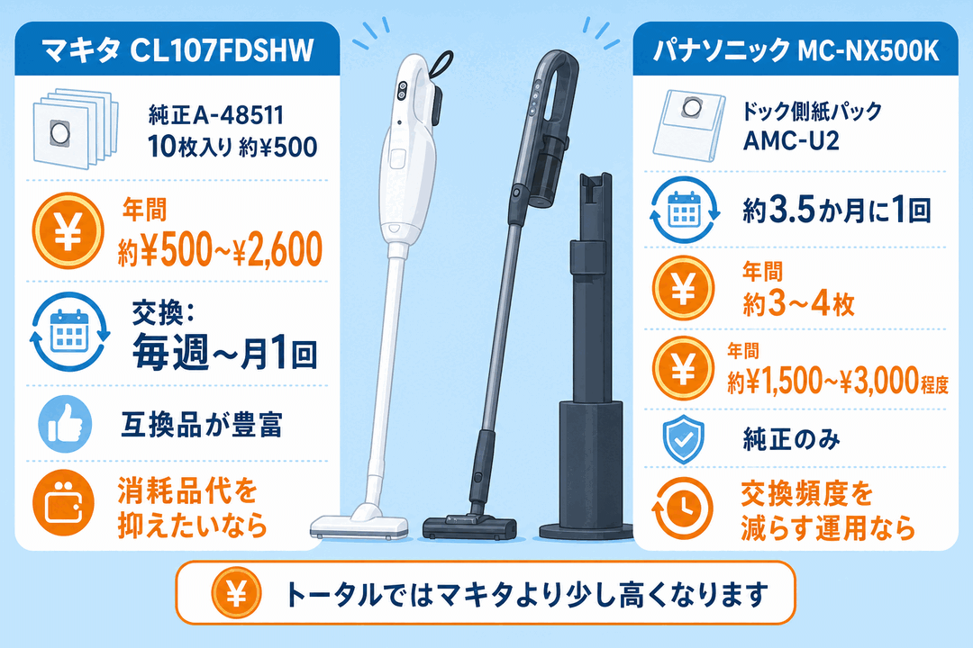 消耗品・お手入れにかかるお金の判断ポイント｜マキタCL107FDSHWとパナソニックMC-NX500Kの違い比較