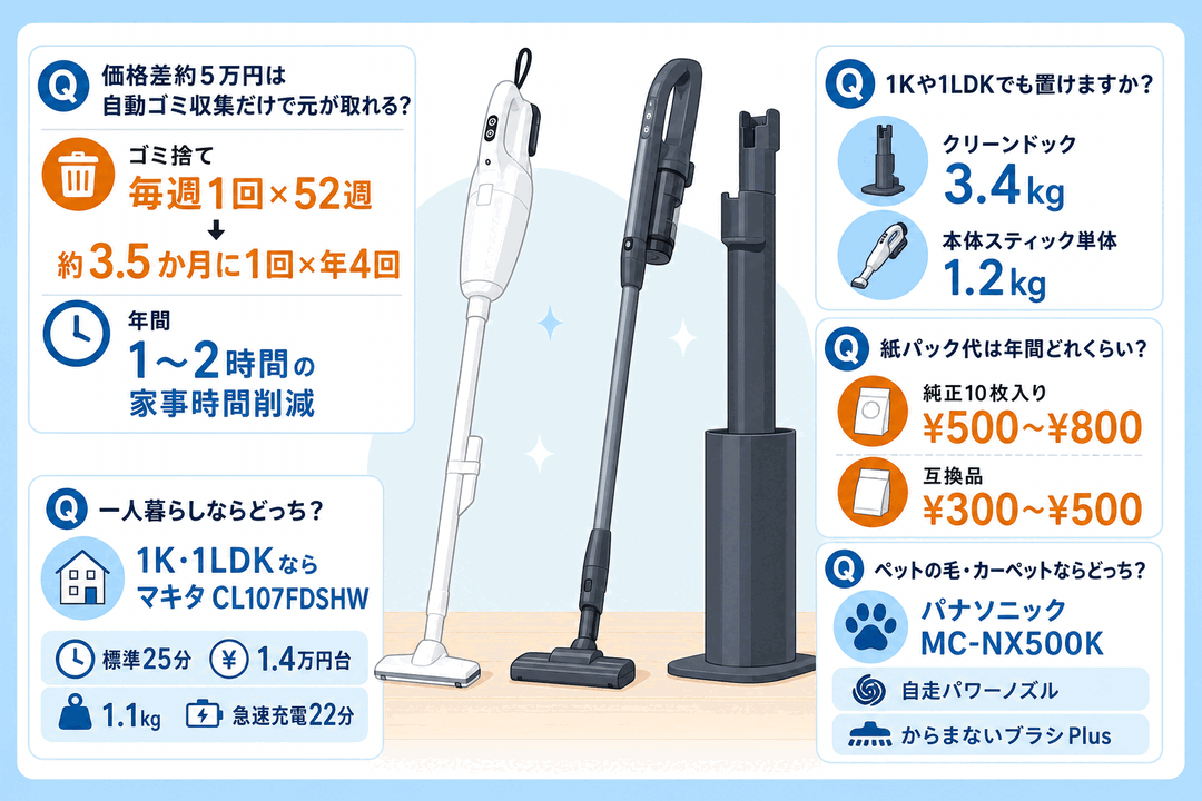 マキタCL107FDSHWとパナソニックMC-NX500Kの比較でよくある質問｜Q&A要点図解