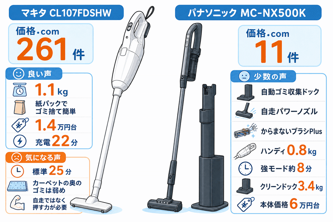 口コミで見えるCL107FDSHWとMC-NX500Kの違い｜評判を読むときの確認ポイント