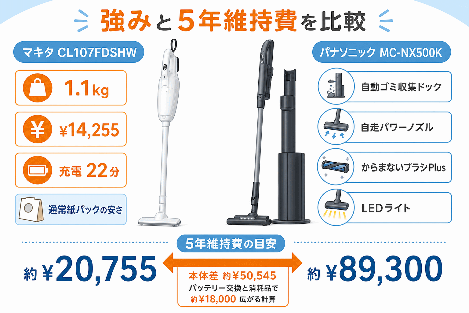 まとめ｜最後に振り返る判断ポイント｜マキタCL107FDSHWとパナソニックMC-NX500Kの違い比較