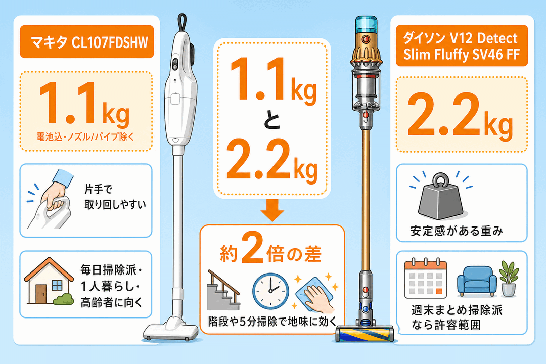 マキタCL107FDSHW1.1kgとダイソンV12 Detect Slim Fluffy SV46 FF2.2kgの重さの違い|約2倍の差が階段や5分掃除で効く