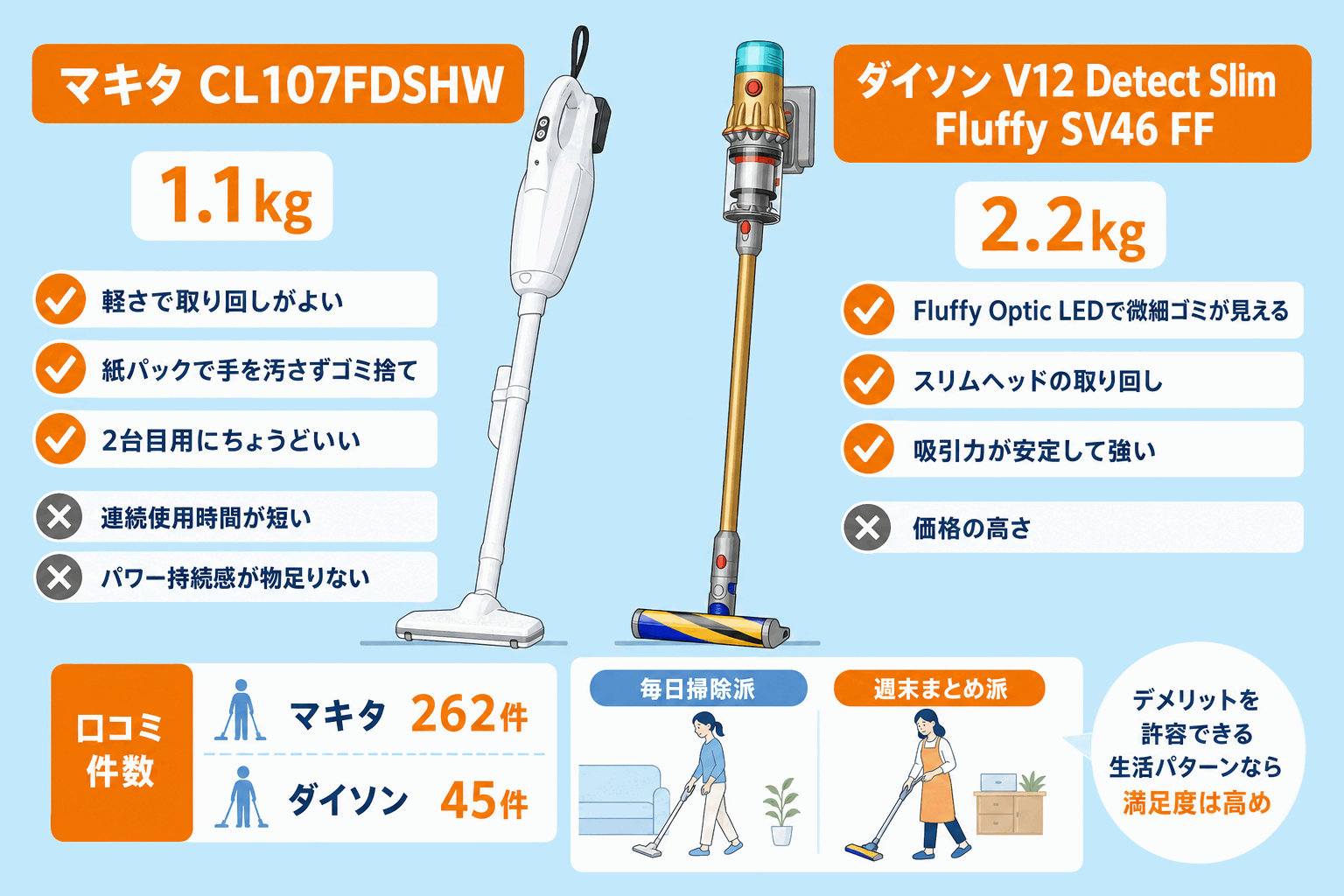口コミ262件と45件から見えるマキタCL107FDSHWとダイソンV12 Detect Slim Fluffy SV46 FFの良い点と気になる点