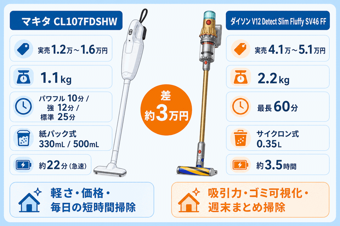 マキタCL107FDSHWとダイソンV12 Detect Slim Fluffy SV46 FFの実売価格帯・重さ・運転時間・集じん方式・充電時間の早見