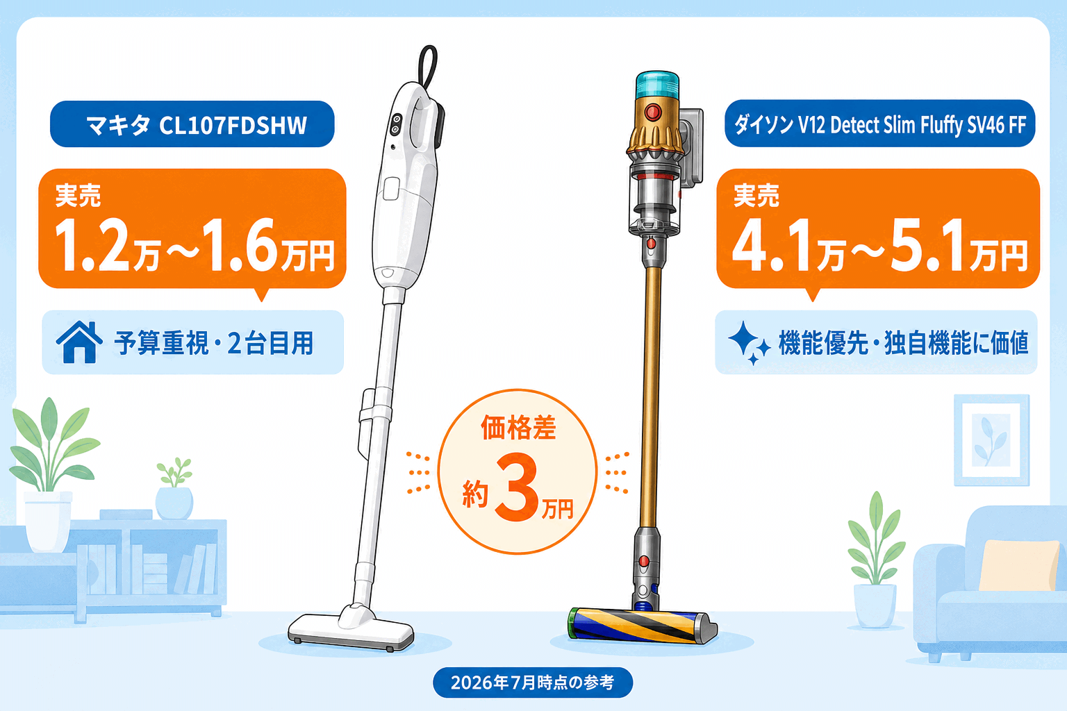 実売価格の違い|マキタCL107FDSHW1.2万〜1.6万円とダイソンV12 Detect Slim Fluffy SV46 FF4.1万〜5.1万円(2026年7月時点の参考)