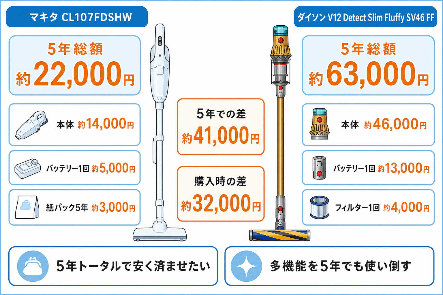 5年トータルの目安|マキタCL107FDSHWは約22,000円、ダイソンV12 Detect Slim Fluffy SV46 FFは約63,000円で5年での差は約41,000円