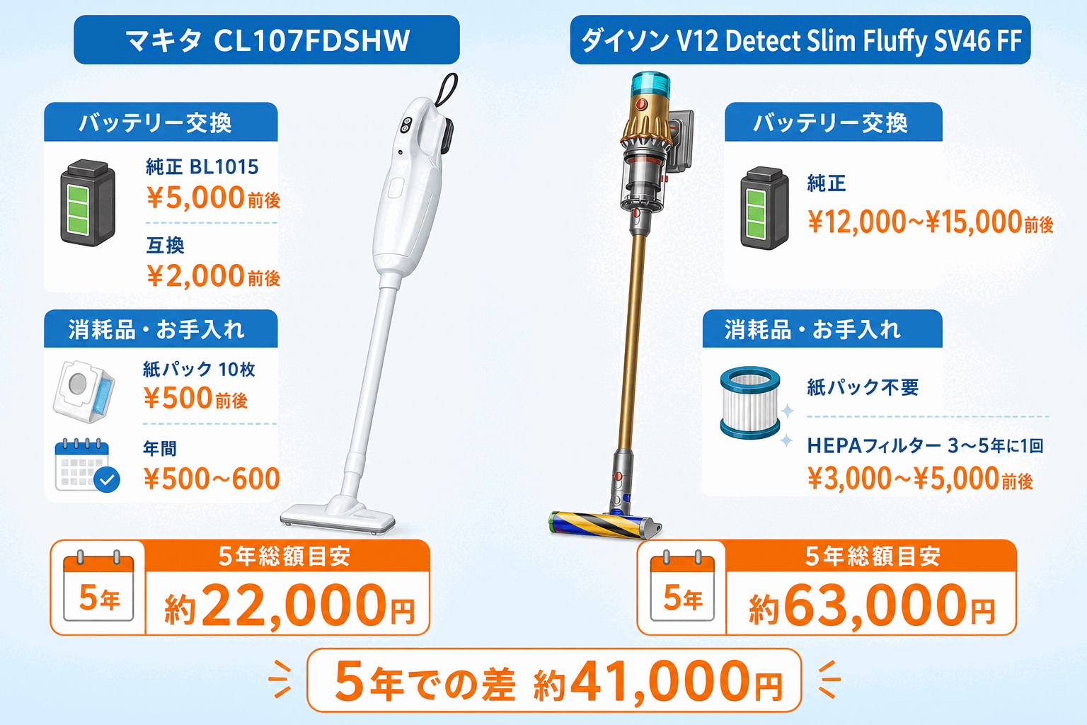 維持費の比較|マキタCL107FDSHWは5年総額約22,000円、ダイソンV12 Detect Slim Fluffy SV46 FFは約63,000円で5年での差は約41,000円