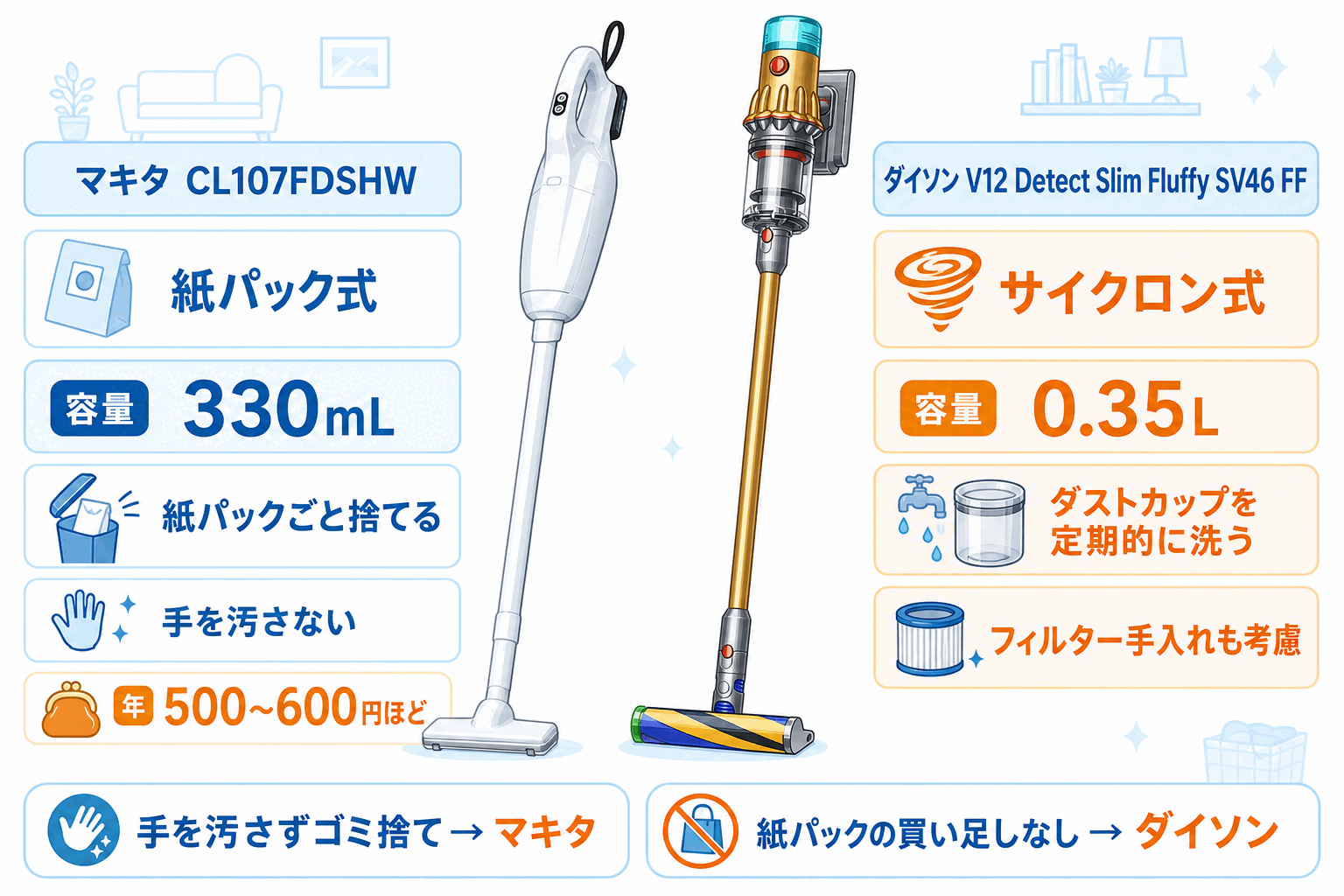 集じん方式の比較|マキタCL107FDSHWは紙パック式330mLで年500〜600円ほど、ダイソンV12 Detect Slim Fluffy SV46 FFはサイクロン式0.35Lで紙パック不要