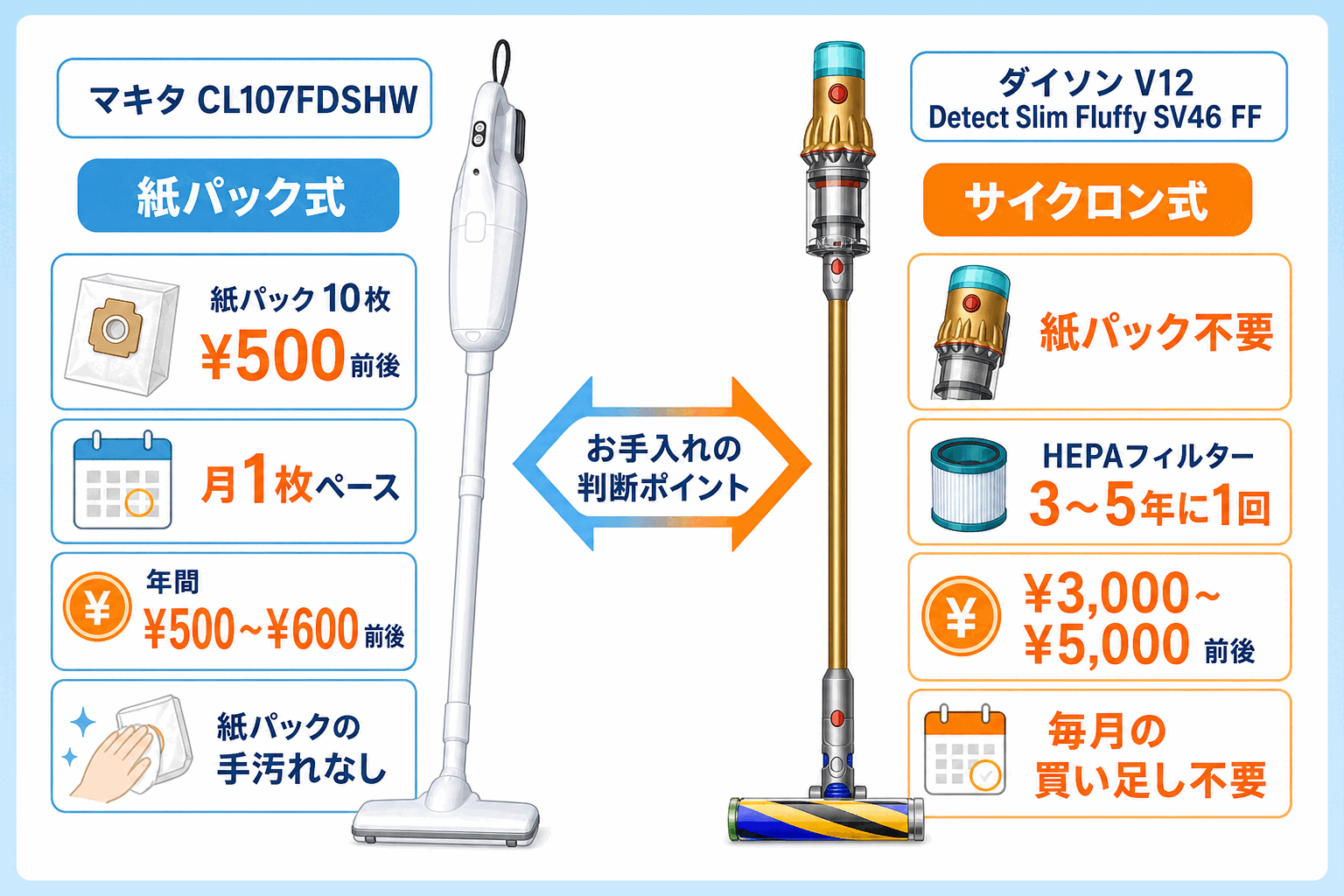 消耗品・お手入れ費の比較|マキタCL107FDSHWは紙パック10枚500円前後を月1枚ペースで年間500〜600円前後、ダイソンV12 Detect Slim Fluffy SV46 FFは紙パック不要でHEPAフィルター3〜5年に1回3,000〜5,000円前後