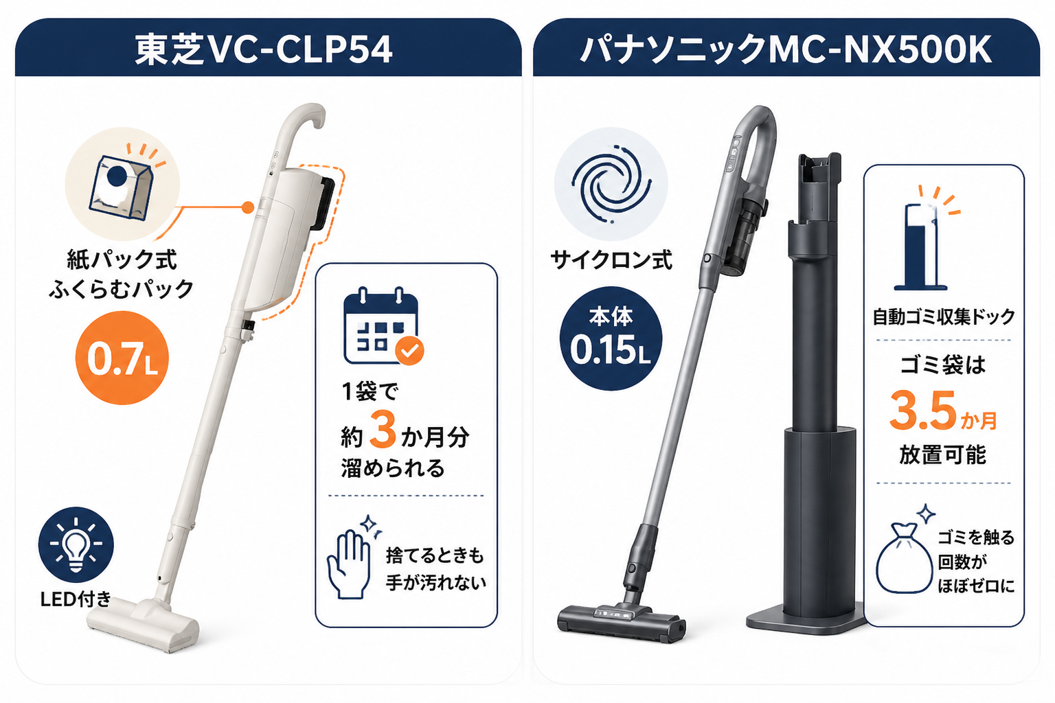 集じん方式の違い ふくらむパック vs サイクロン+自動ゴミ収集｜東芝VC-CLP54とパナソニックMC-NX500Kの違い比較