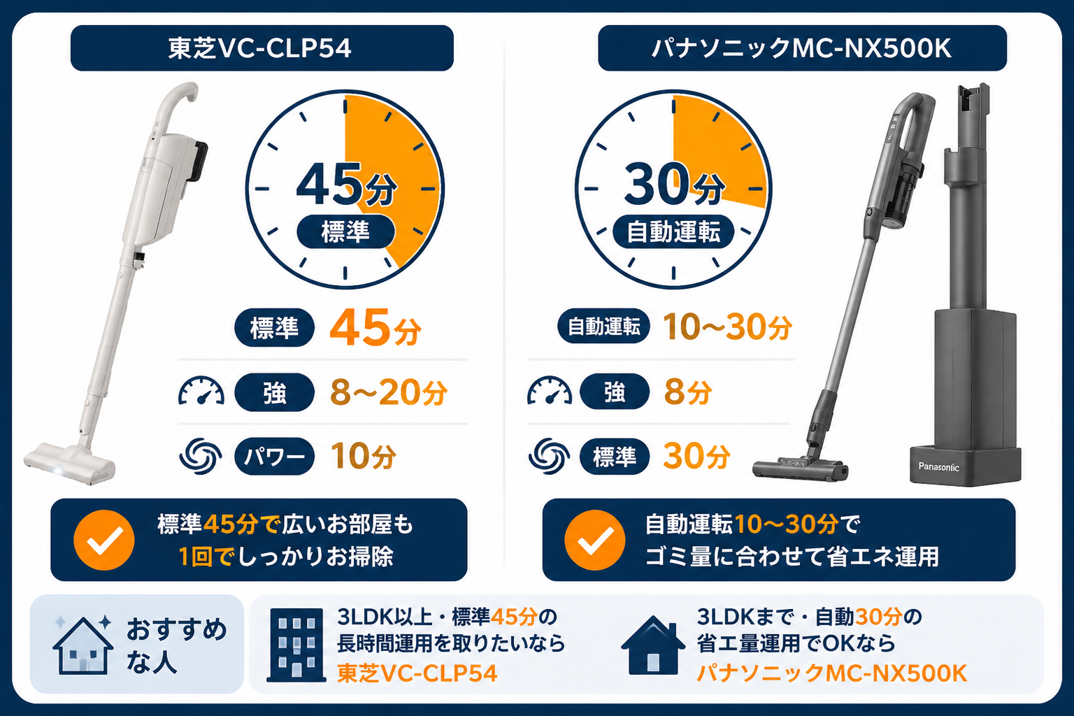 連続使用時間の違い 標準45分 vs 30分｜東芝VC-CLP54とパナソニックMC-NX500Kの違い比較