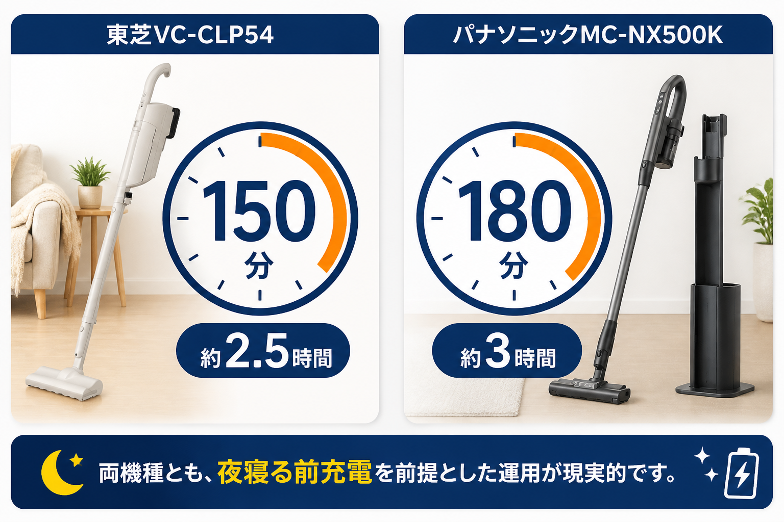 充電時間の違い 150分 vs 180分｜東芝VC-CLP54とパナソニックMC-NX500Kの違い比較