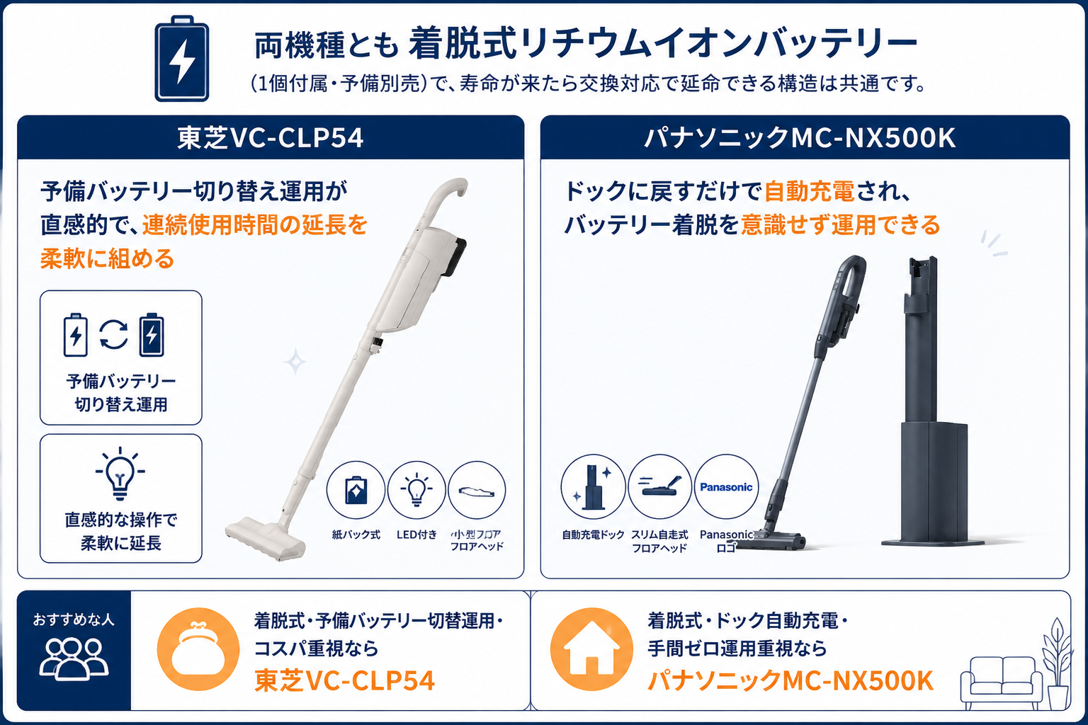バッテリー方式の違い｜東芝VC-CLP54とパナソニックMC-NX500Kの違い比較
