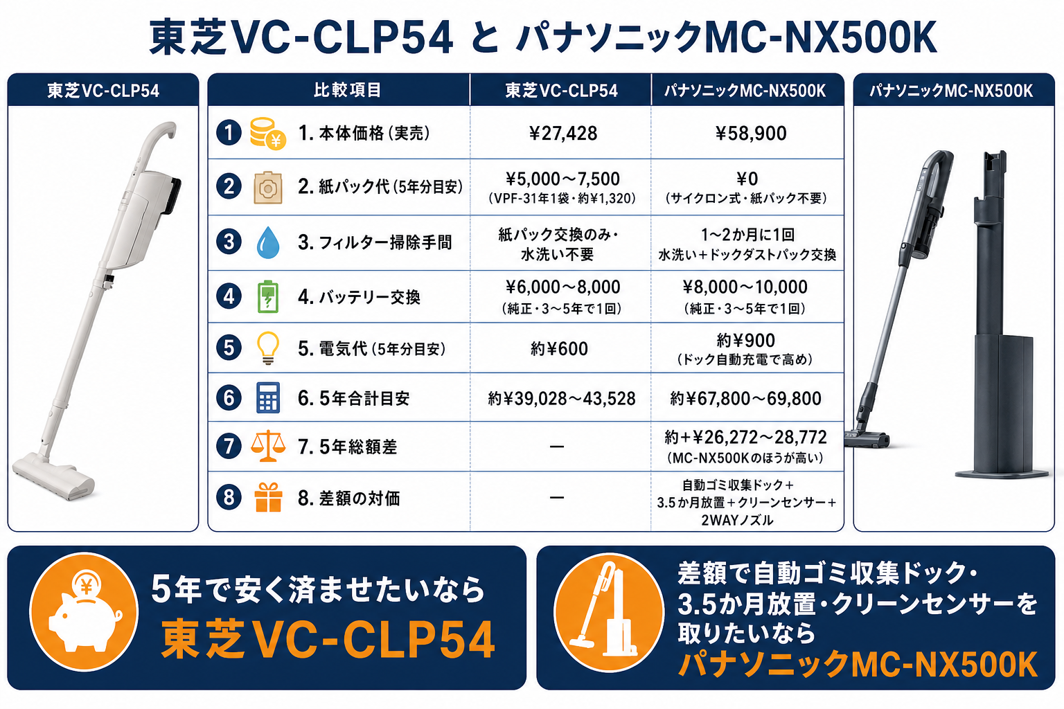 5年維持費 比較グラフ｜東芝VC-CLP54とパナソニックMC-NX500Kの違い比較