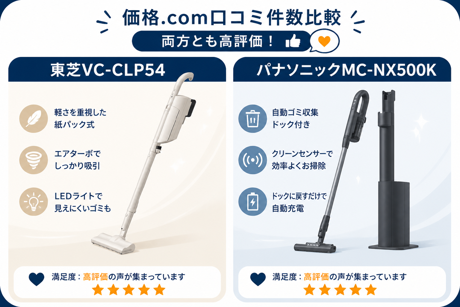口コミ件数比較｜東芝VC-CLP54とパナソニックMC-NX500Kの違い比較