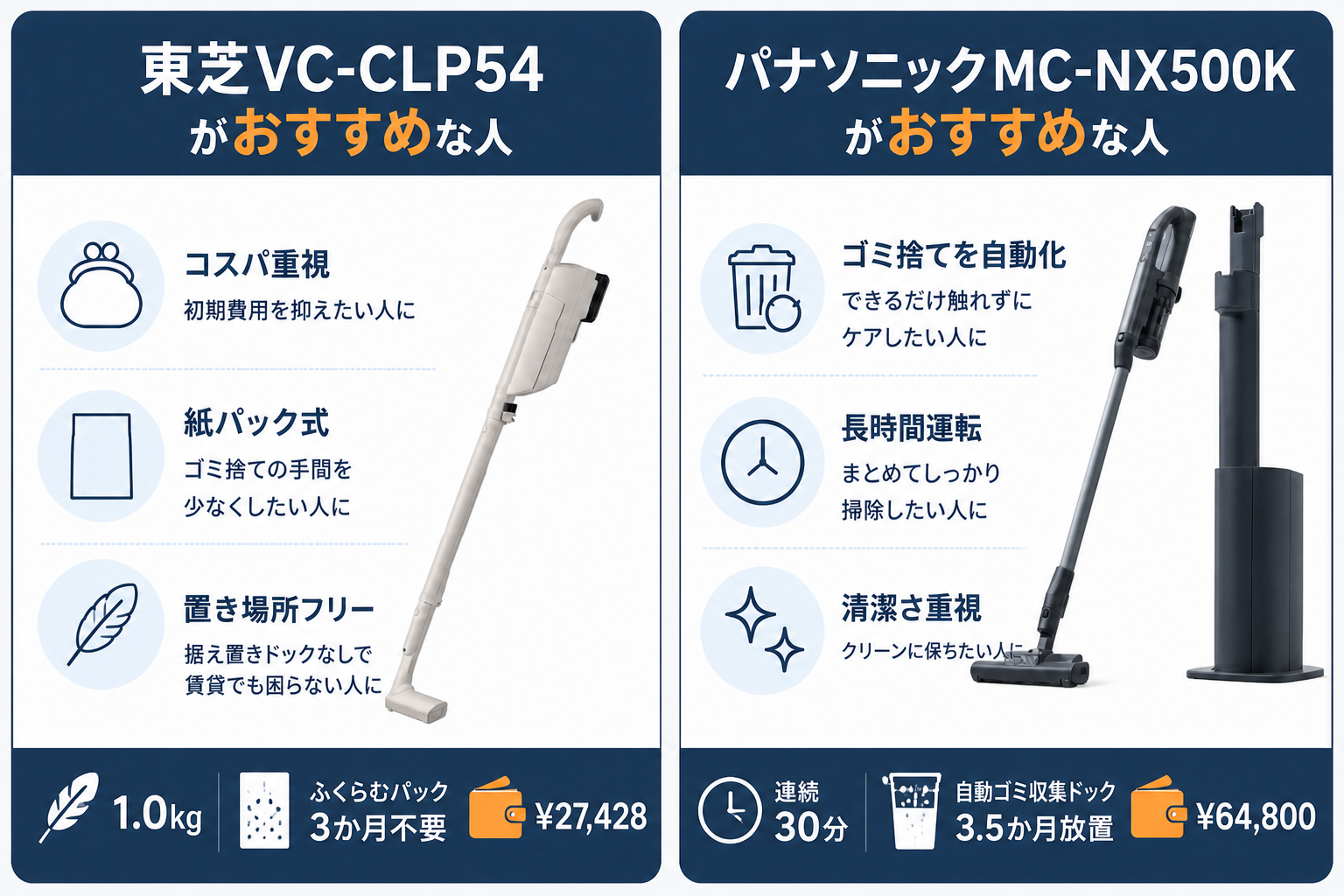 リード おすすめな人A/B早見（訂正版・NX500K実売¥64,800）｜東芝VC-CLP54とパナソニックMC-NX500Kの違い比較