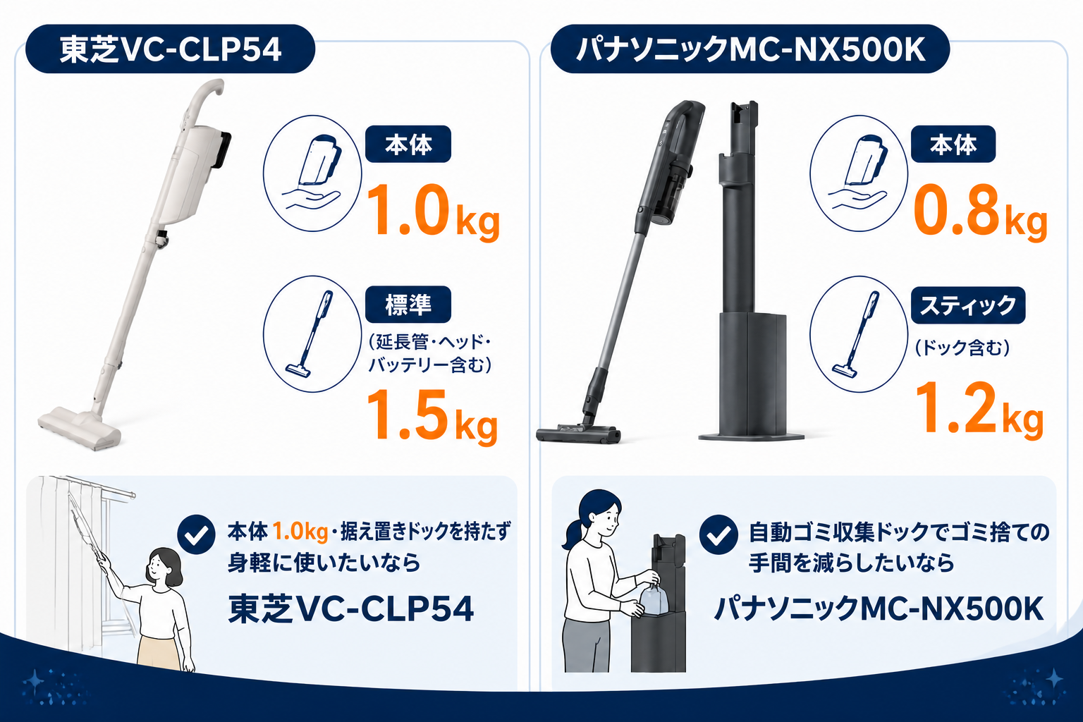 重さの違い 本体1.0kg vs 0.8kg（訂正版）｜東芝VC-CLP54とパナソニックMC-NX500Kの違い比較