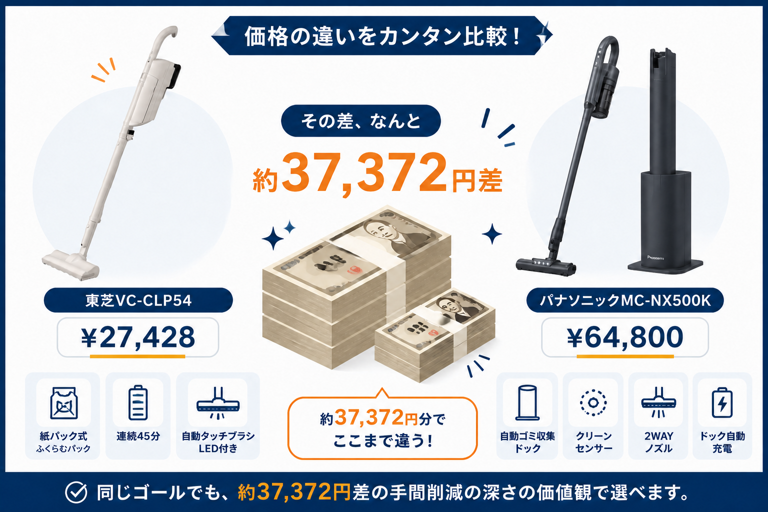 価格の違い ¥27,428 vs ¥64,800（訂正版・差額約37,372円）｜東芝VC-CLP54とパナソニックMC-NX500Kの違い比較
